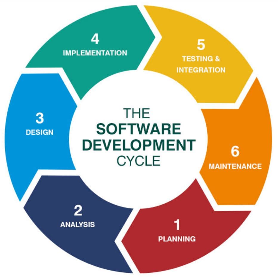 Software Development Life Cycle(SDLC)