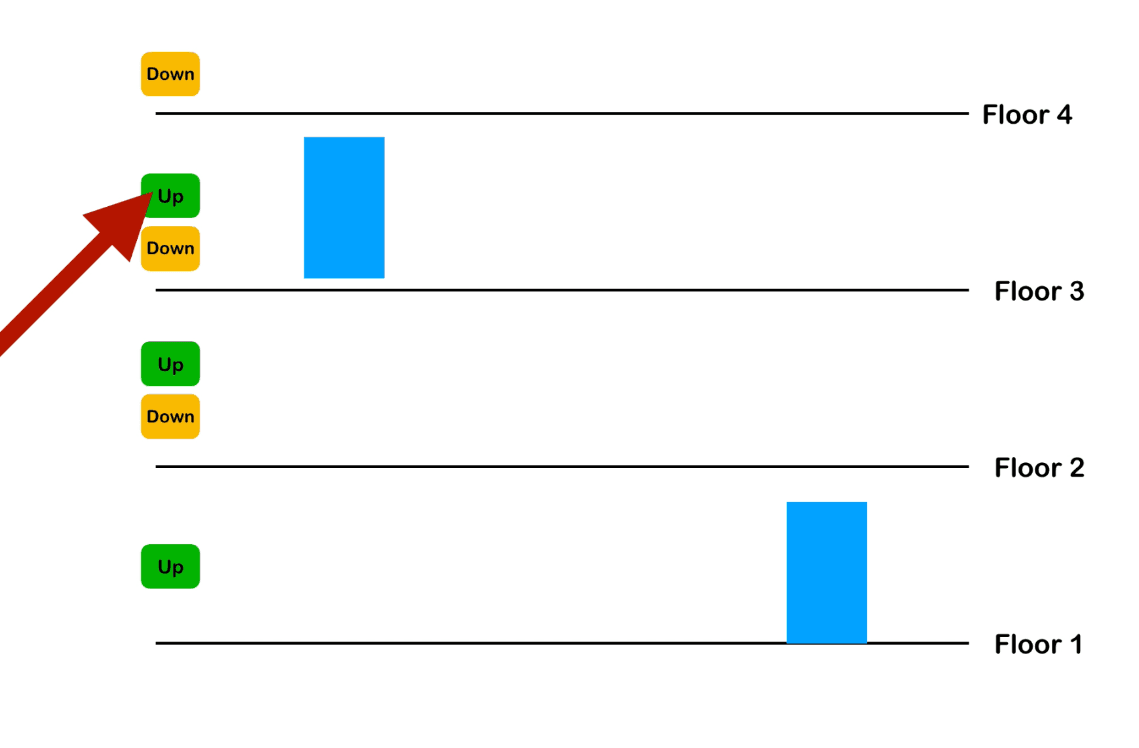 How I Build Lift Simulation Using HTML, CSS, and JavaScript