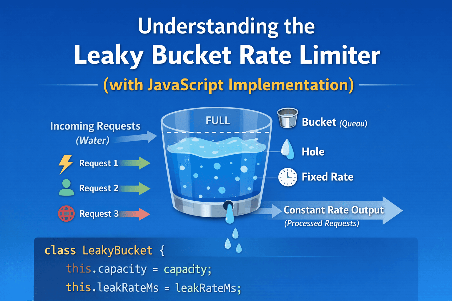Understanding the Leaky Bucket Rate Limiter (with JavaScript Implementation)