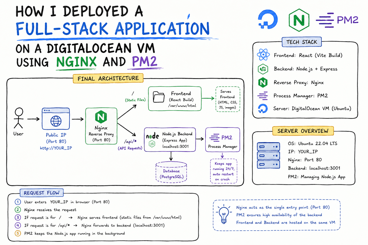 How I Deployed a Full-Stack Application on a DigitalOcean VM Using Nginx and PM2