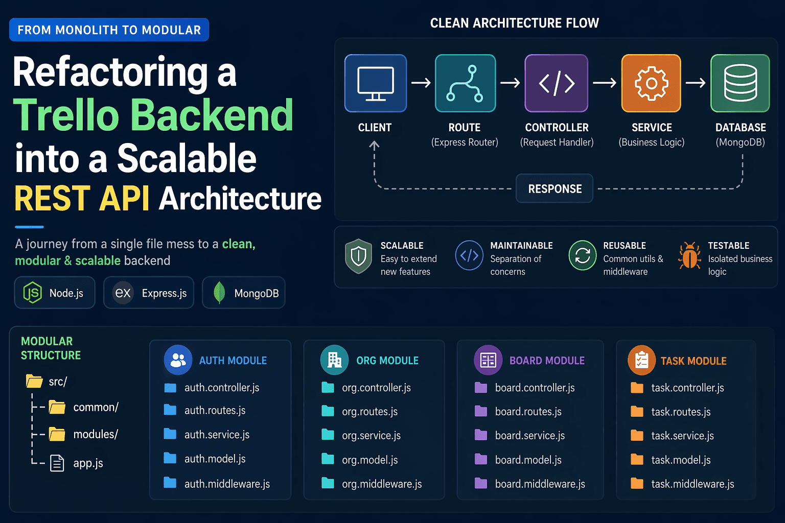 Refactoring a Trello Backend into a Scalable REST API Architecture