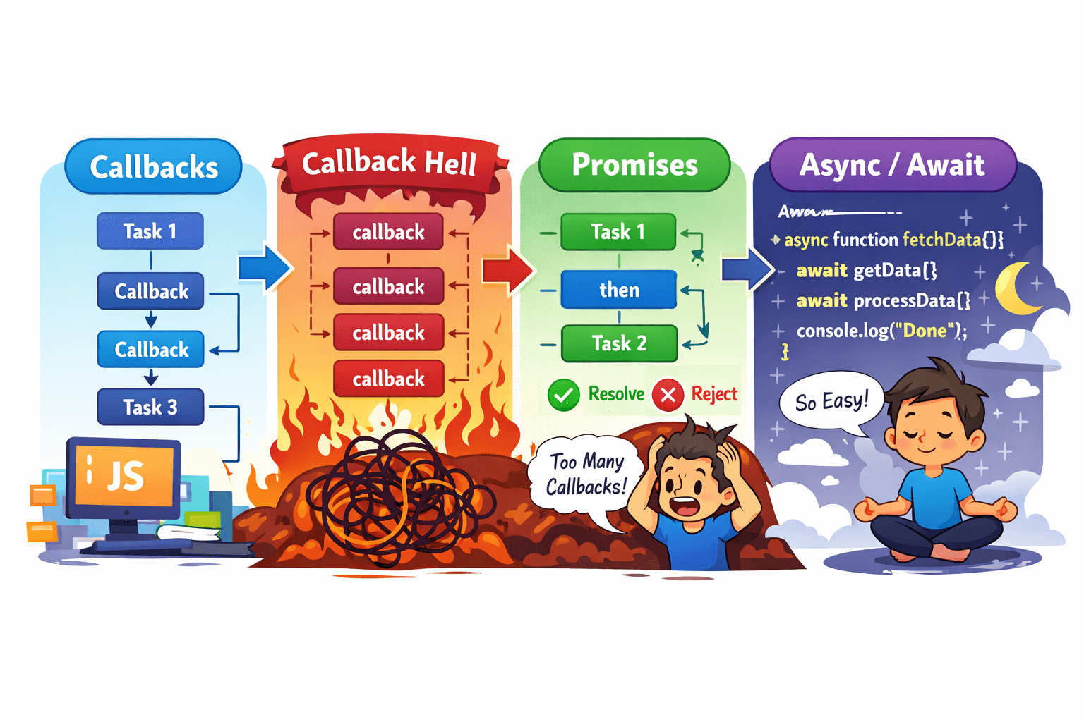 From Callbacks → Callback Hell → Promises → Async/Await (JavaScript)