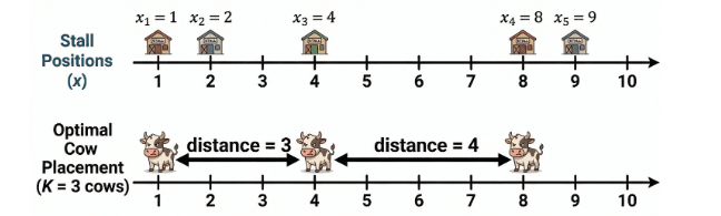 Aggressive Cows Problem using Binary Search